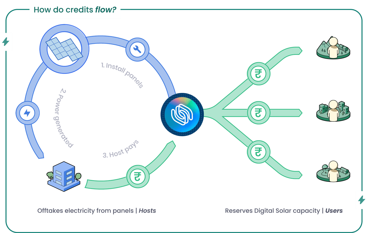 credits-flow
